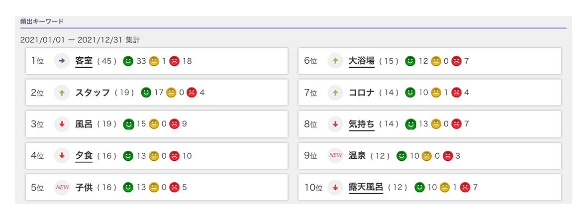 自由回答の頻出キーワード分析